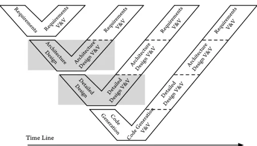 Figure 1. V-Model in Model-Driven Engineering