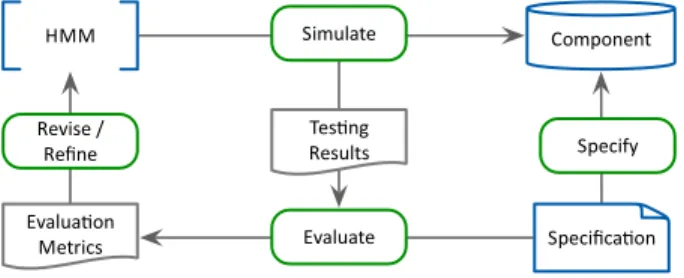 Figure 5. HMM Fault Localization Framework