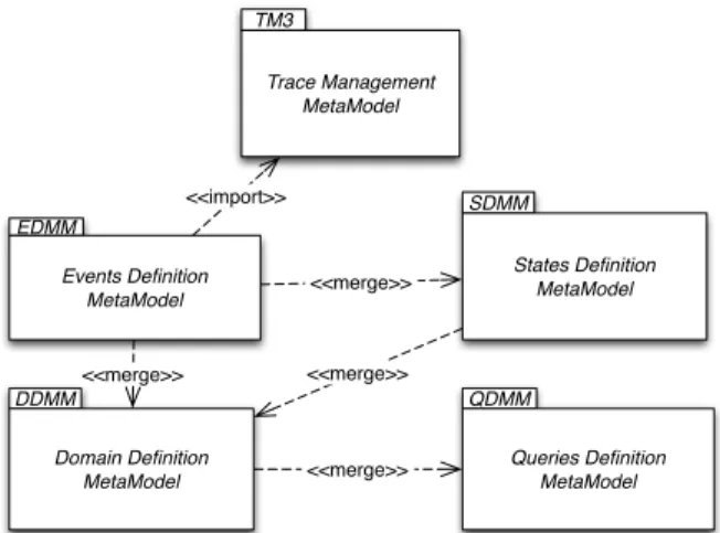 Figure 4. An abstract view of the Executable DSML pattern and its extension