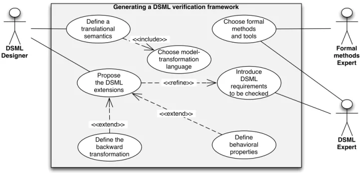Figure 3. The generation of DSML verification framework