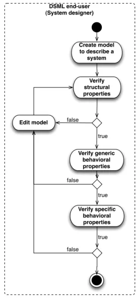 Figure 6. Executable DSML pattern applied into the SPEM metamodel