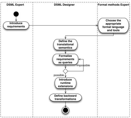 Figure 5. DSML verification framework generation process
