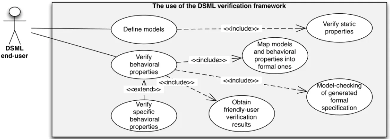 Figure 8. Different DSML verification framework uses