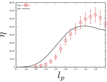 Figure 8: Numerical and experimental energy harvesting efficiency η as function of the dimensionless length of the piezoelectric patch l p with δ = 1 −l p , U ∗ = 15.7, M ∗ = 0.61, H ∗ = 0.3, α = 0.062