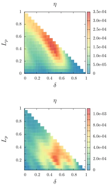Figure 3: Case of one electrode per side of the flag. Effect of the electrode’s position and length on the energy harvesting efficiency, at U ∗ = 13, M ∗ = 0.6 (top) and M ∗ = 10 (bottom)