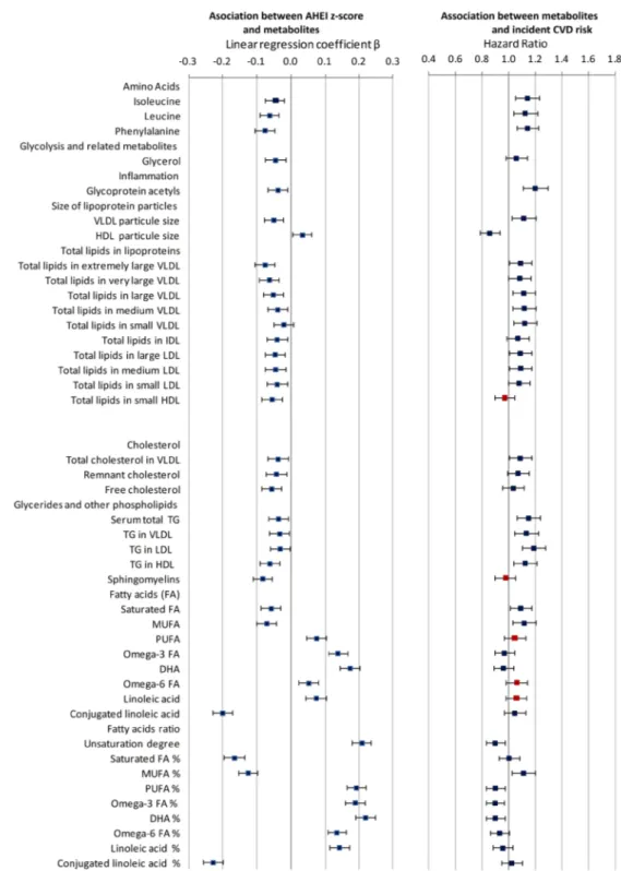 Figure 3.  Comparison of diet-metabolites associations and metabolites-incident CVD risk associations in  Whitehall II study