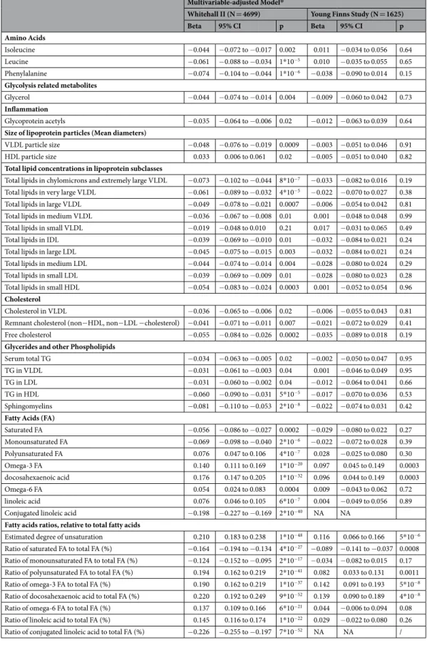 Table 2.  Results of multivariable adjusted linear regression models of the association between AHEI z-score  and the 42 selected metabolites in the Whitehall II study and in Young Finns Study
