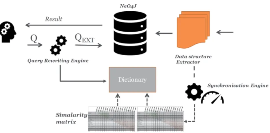 Fig. 2. The EasyGraphQuery architecture