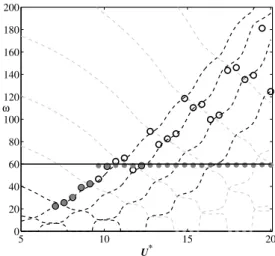 Figure 4 – Evolution of flapping frequency (a)(b) and harvesting efficiency (c)(d) with U ∗ 