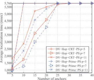 Fig. 10. Average localization time of protocol sequence based DV-Hop local- local-ization protocol.