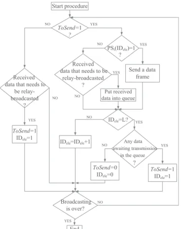 Fig. 2. Procedure of protocol sequence based broadcasting.