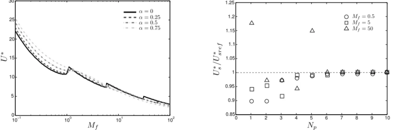 Figure 2 – (Left) Evolution of the stability threshold as a function of M f for different values of the coupling factor α