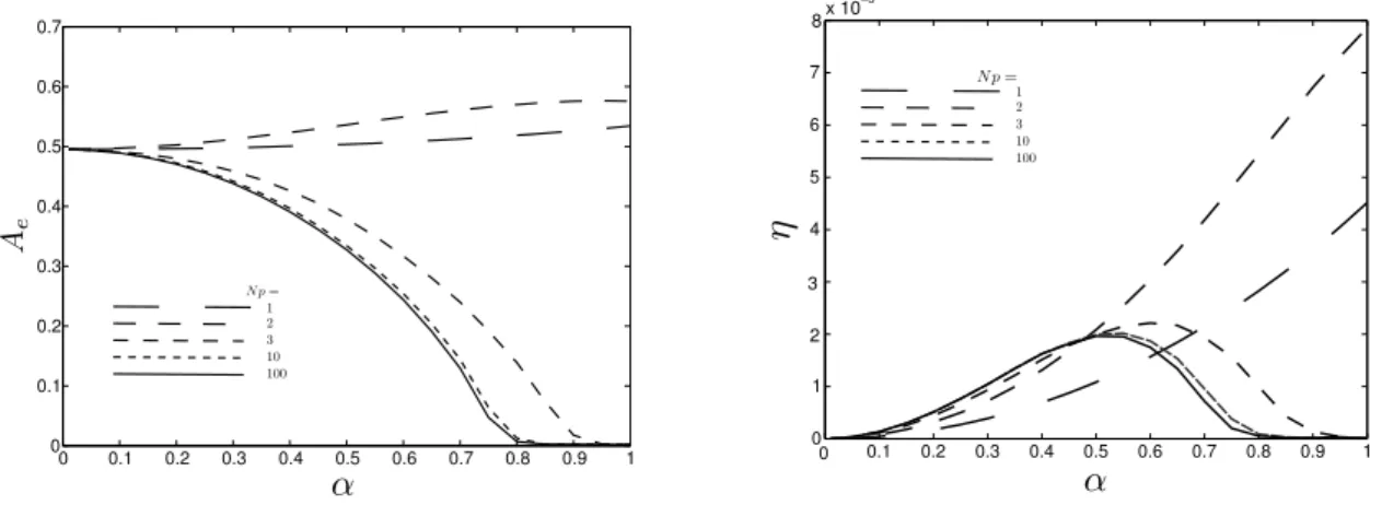 Figure 4 – Evolution of (Left), the trailing edge amplitude and (Right), the energy harvesting effi- effi-ciency as function of the coupling coefficient α, for U ∗ = 15, r = 1 and M f = 0.5.