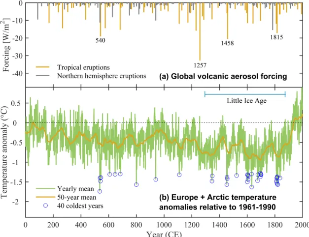 Figure 2-10: (data from Sigl et al. (2015)): (a) 2000-year reconstruction of global volcanic aerosol forcing from sulfate composite records from tropical (orange) and Northern Hemisphere (gray) eruptions