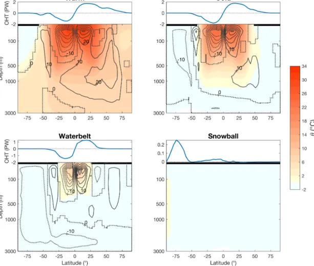 Figure 3-2: Zonally-averaged ocean potential temperature (color shading) for the Warm reference, Cold reference, Waterbelt and Snowball states expressed on a stretched depth scale to highlight the thermal structure of the upper ocean