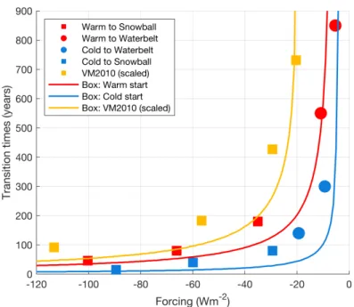 Figure 3-4: Transition times to reach either the Waterbelt (circles) or Snowball (squares) climate for step simulations starting from the Warm reference state (red) and Cold reference state (blue)