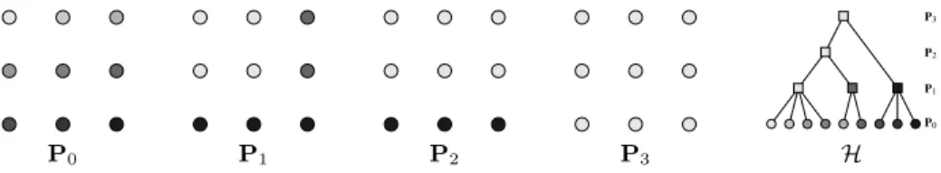 Fig. 3. Illustration of a hierarchy H = (P 0 , P 1 , P 2 , P 3 ). For every partition, each re- re-gion is represented by a gray level: two dots with the same gray level belong to the same region