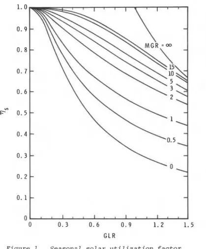 Figure 1.  Seasonal  solar  utilization factor  (rocm temperature swing  =  5.5  C) 0 