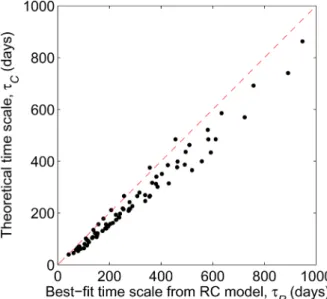 Figure 3. Contour plot of theoretical relaxation time scales in days, based on values of B and C A as  diag-nosed from RC model simulations (see Table 1 for  val-ues of B and C A as a function of T A ).