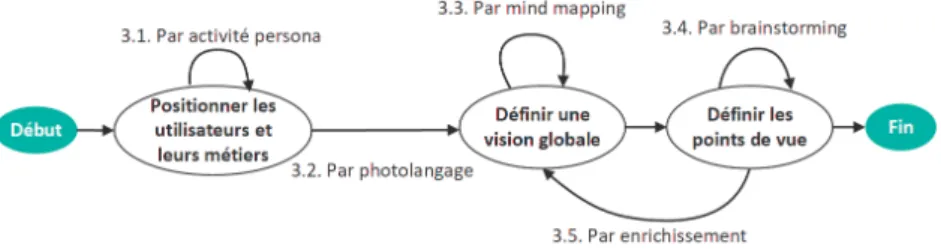 Figure 3. Section &lt;Définir les points de vue, Définir les points de vue, Par  expression des visions&gt; 