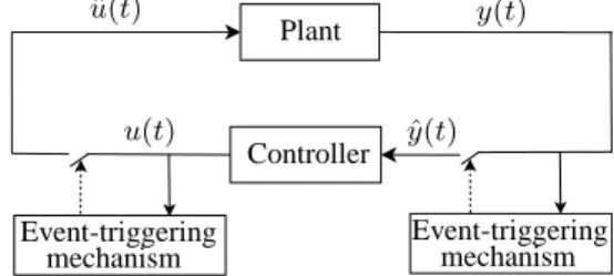 Fig. 1. Event-triggered control schematic.