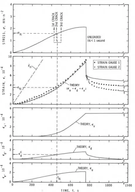 Fig.  3.  Dependence on time of experimentally observed stress, strain,  and theoretical strain and its three components for  5-2  ice of average  grain size of  4.5  mm at -lO°C,  constant cross-head rate of 