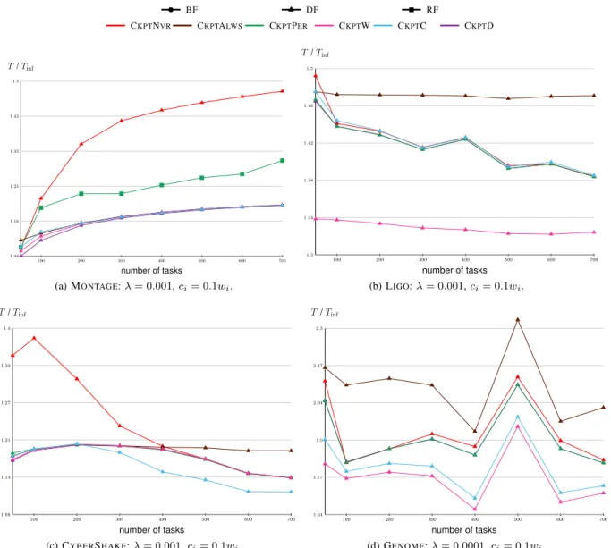 Figure 3: Impact of the checkpointing strategy. For each checkpointing strategy, we plot the best linearization strategy.