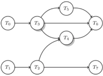 Figure 1: Example DAG. Tasks whose output is checkpointed (T 3 and T 4 ) are shadowed.