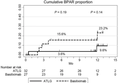 Figure 3. Incidence of biopsy-proven acute rejection (BPAR) in patients receiving anti – T-lymphocyte Ig (ATLG) or anti-CD25 monoclonal antibodies.