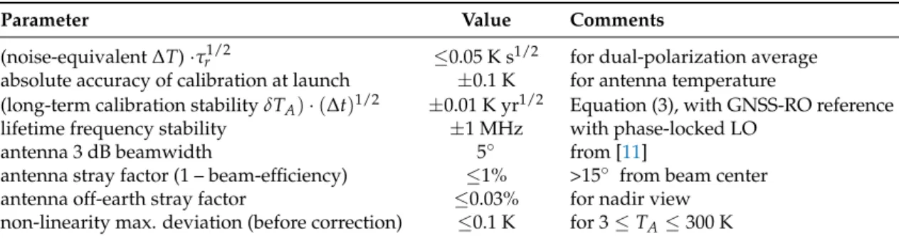 Table 1. Characteristics of a calibration-reference radiometer for 50–60 GHz.