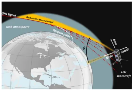 Figure 2. Basic geometry of co-located GNSS-RO microwave radiometer calibration [11].