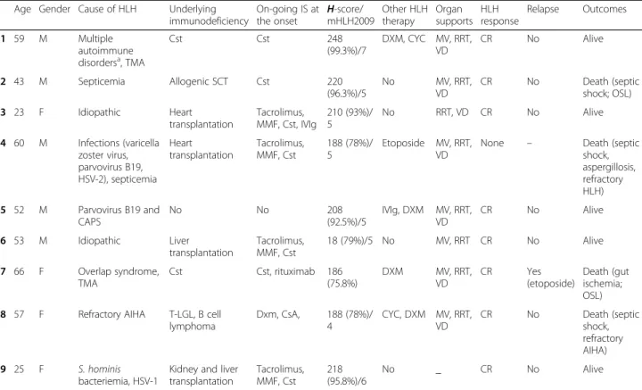Table 1 Characteristics and outcomes of nine patients with hemophagocytic syndrome who received tocilizumab