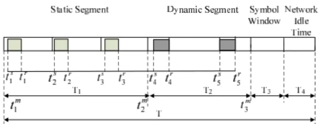 Fig. 2. FlexRay Communication Cycle [12]