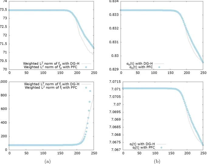 Figure 5.8. Ion acoustic wave: (a) time evolution of the weighted L 2 norm of f e