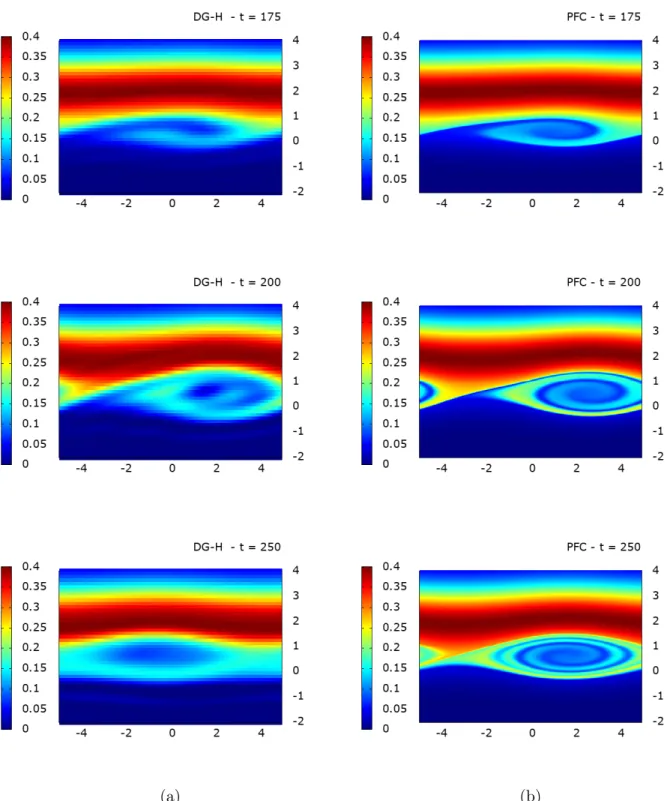 Figure 5.9. Ion acoustic wave: Surface plot of the distribution function f e at t = 12.5, 25 and 50 with (a) N x ×N H = 64×128 for DG-H and (b) N x ×N v = 256×1024 for PFC.