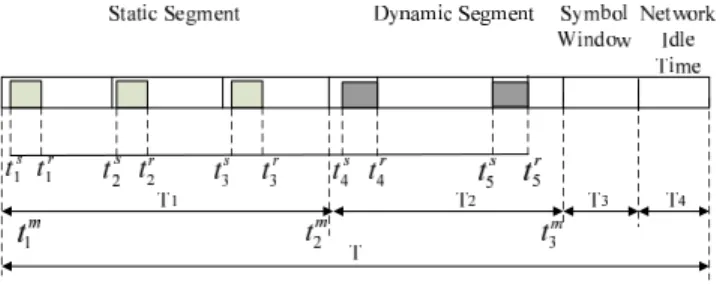 Fig. 1. FlexRay communication cycle