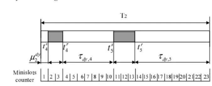 Fig. 3. Dynamic segment and minislots
