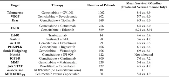 Table 4. Outcome of initial clinical trials for targeted therapies in pancreatic cancer