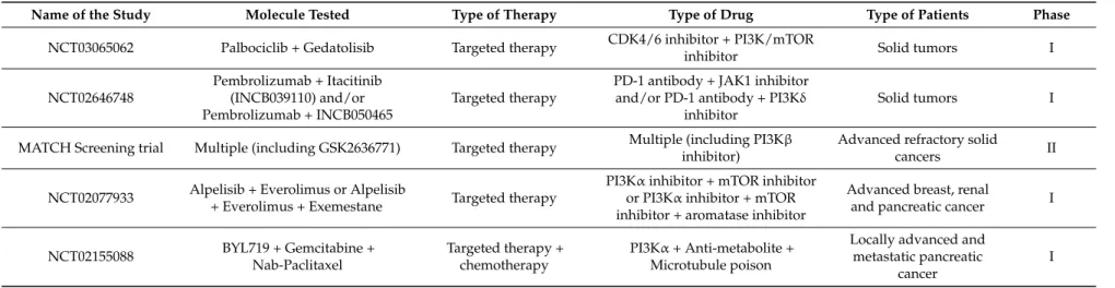 Table 5. Ongoing active clinical trials in pancreatic cancer targeting PI3K. Adapted from clinical.gouv.fr, updated in April 2018