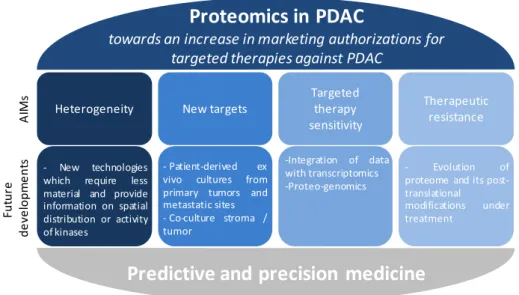 Figure 1. Using proteomics to improve the clinical care of patients with pancreatic cancer