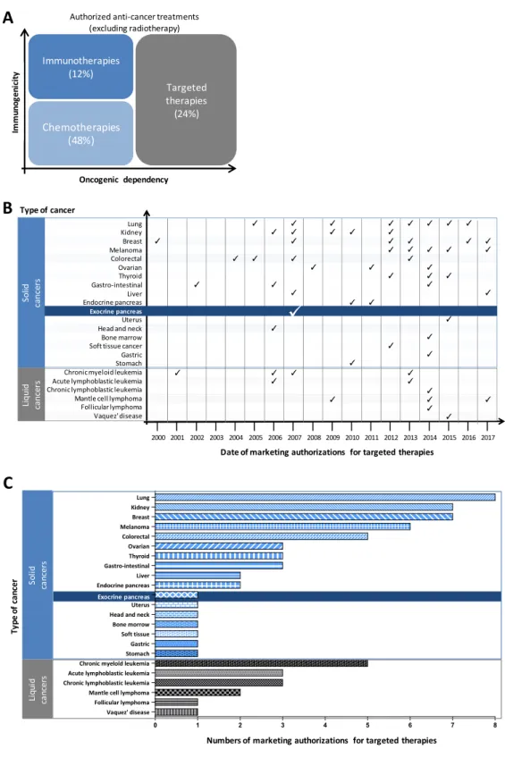 Figure 3. Evolution of the use of targeted therapies in cancers using France as an example