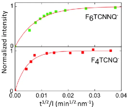 Figure 4. A) Plot of normalized absorptions of both F  6 TCNNQ (λ=1158 nm) and F 4 TCNQ (λ=1158 nm)  vs t 1/2 /l to determine the diffusion coefficients (1 mg/ml dopant solution in acetonitrile)