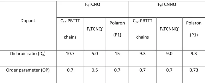 Table  1.  Characteristics  of  angular  distribution  curves  for  the  neutral  polymer  chains,  the  polaron  and the anions in F 4 TCNQ- and F 6 TCNNQ-doped PBTTT C 12  thin films