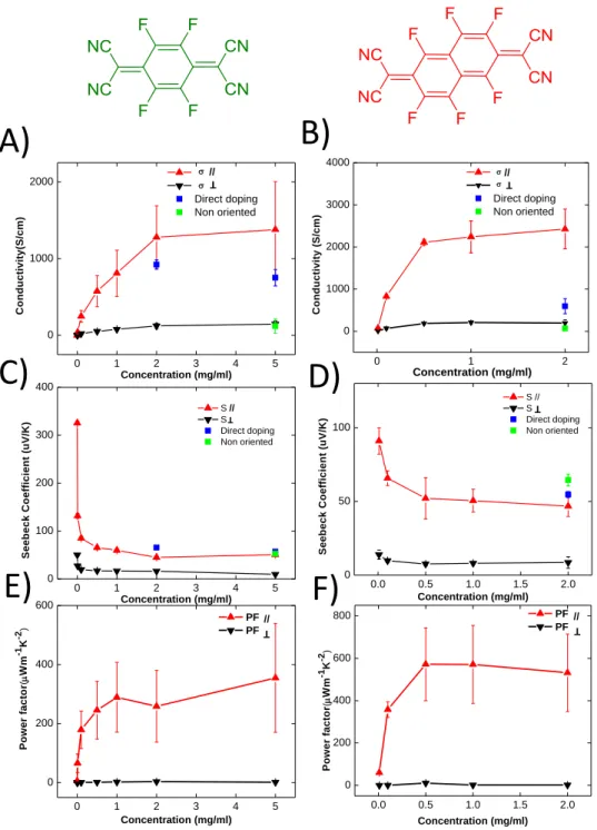 Figure 7.  Evolution of the charge conductivity (A and B) and of the Seebeck coefficient (C and D) in  oriented films of C 12 -PBTTT as a function of increasing doping concentration of F 4 TCNQ and F 6 TCNNQ,  respectively