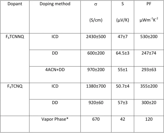 Table  2.  Summary  of  maximum  electrical  conductivities,  Seebeck  coefficient  and  power  factors  observed  upon  incremental  and  single  doping  methods.DD:  direct  doping