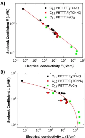 Figure  8.  Correlation  between  Seebeck  coefficient  S and  electrical  conductivity     in  highly  oriented  thin  films  of  C 12 -PBTTT  (T R =125°C)  doped  with  F 4 TCNQ  (black  squares),  F 6 TCNNQ  (red  squares)  and  FeCl 3  (green squares)