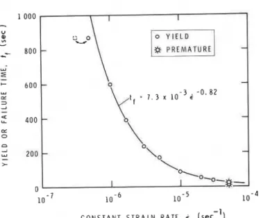 Figure 4 Dependence  of  yield  or  fadure  time  on  constant  strain  rate  for  S-2 ice  at  -  lo0  c
