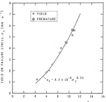 Figure  5 Stress dependence of strain at yield  or failure. 