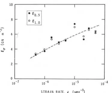 Figure  6 Dependence  of  secant  modulus,  E,,  to  the  stress,  o,  on  strain  rate  for  columnar-grained  S-2  ice  of  average  gain  diameter of  4  to 5 mm  at  -  10'  C