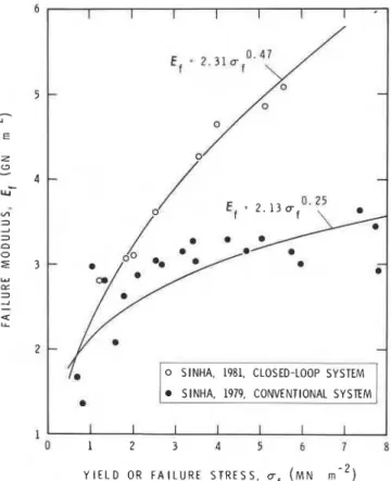 Figure  I 1   Dependence  of  failure  modulus  on maximum stress as  observed on a closed-  loop  system  and  on  a  conventional  test  machine